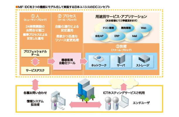 ICTホスティングサービスのコンセプトイメージ