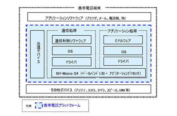 携帯電話プラットフォームイメージ図