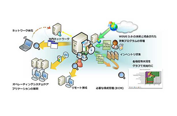 課題解決を支援するソリューション