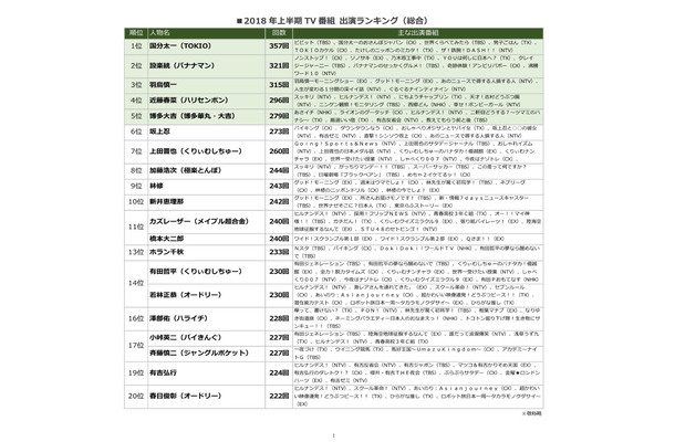 上半期TV出演ランキングトップはTOKIOの国分太一に！