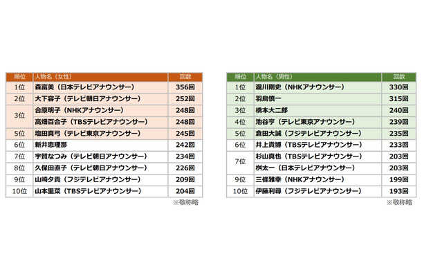 2018年上半期、最もTV番組に出演したアナウンサーは......？