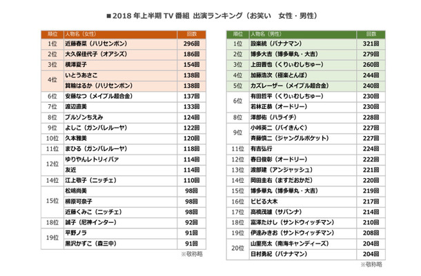 2018年上半期、最もテレビに出演したお笑い芸人は......？