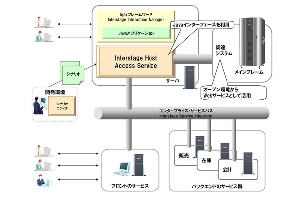 「Interstage Host Access Service」利用イメージ図