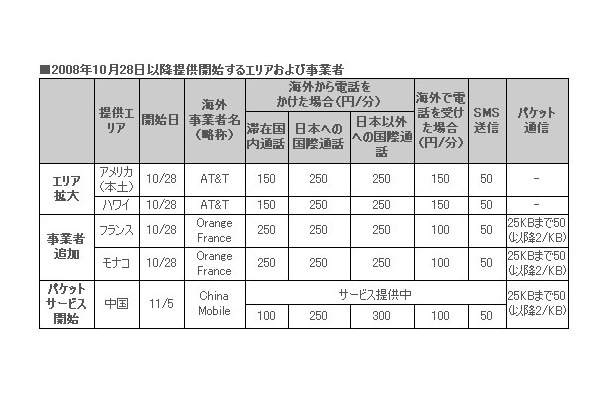 2008年10月28日以降提供開始するエリアおよび事業者