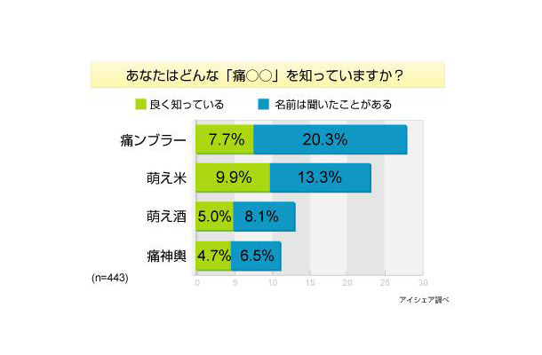 萌えグッズに関する意識調査