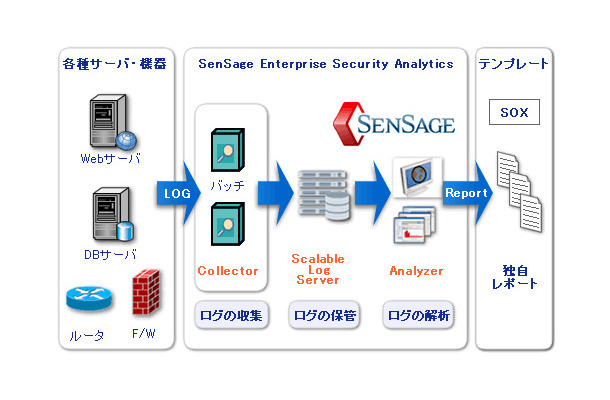 SenSage Enterprise Security Analytics 概要