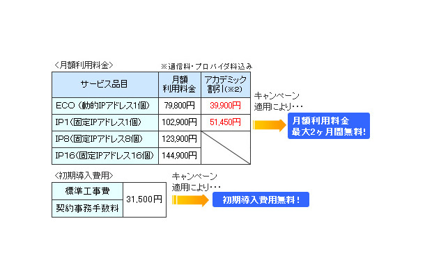 「インターネットオフィス：１Ｇコース」の月額利用料金と初期導入費用