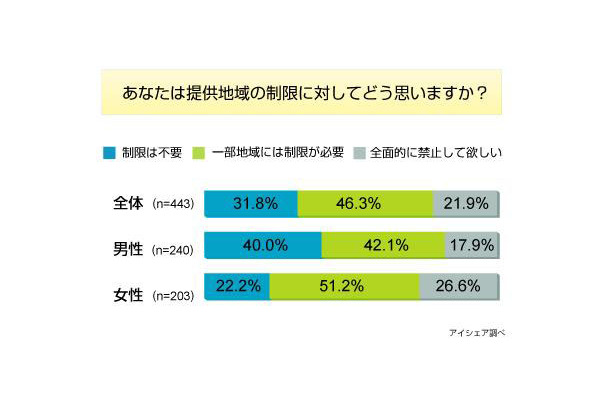 ストリートビューに関する意識調査