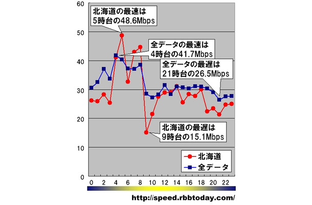 縦軸は平均速度（Mbps）、横軸は時間帯。日付や曜日を問わずに無条件に1時間単位で集計している。北海道のダウンレートの最速は5時台の48.6Mbpsであり、全データの最速は北海道を下回る速度に留まった。6から7時台、13から14時台において北海道が全データを上回っている