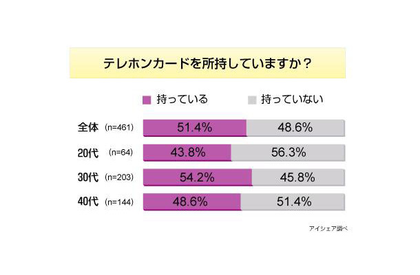 テレホンカードに関する意識調査