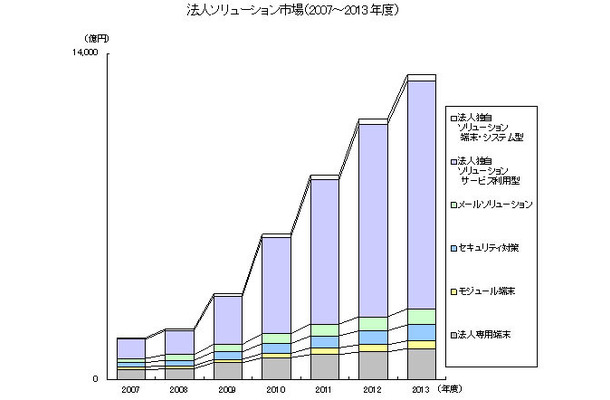 法人ソリューション市場（2007〜2013年度）