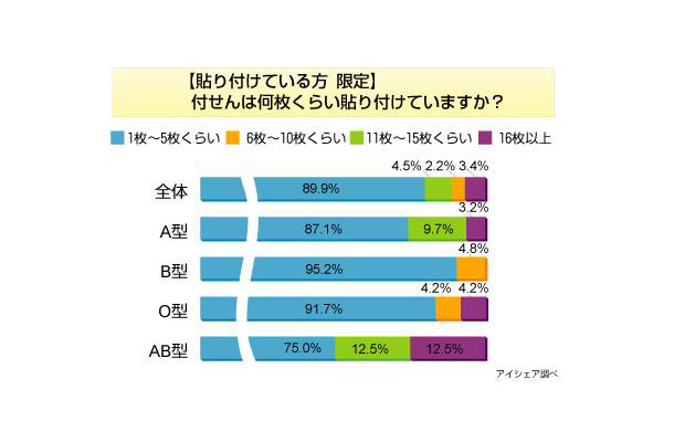 付せんに関する意識調査