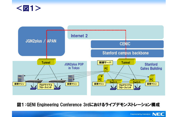 GENI Engineering Conference 3rdにおけるライブデモンストレーション構成