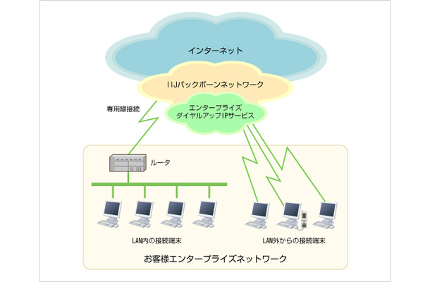 エンタープライズダイアルアップIPサービス概要図