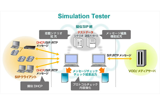 ActiveSIPによる開発環境などの全体イメージ図