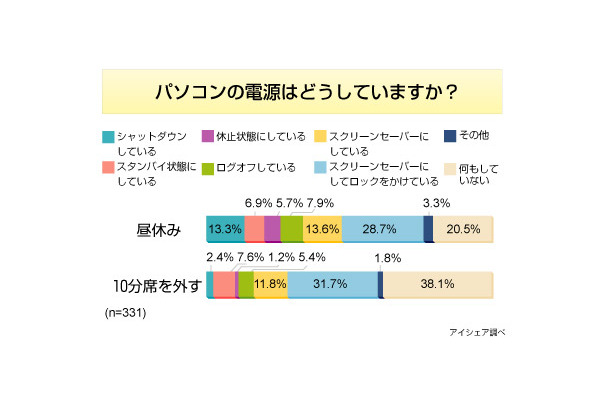 パソコンの電源はどうしていますか？