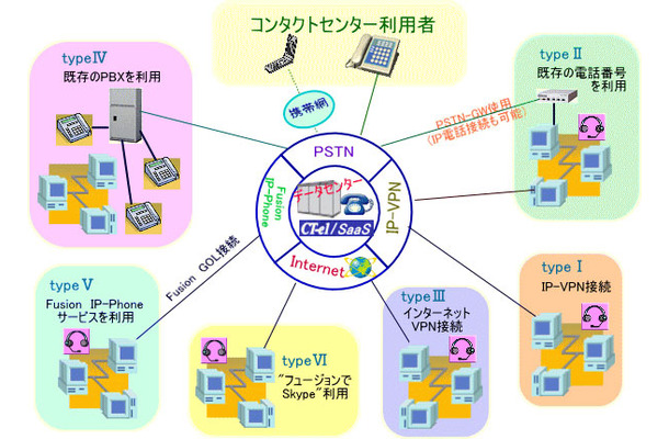 「CT-e1/SaaS」接続形態イメージ