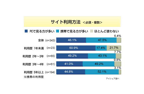 携帯サイト利用に関する意識調査