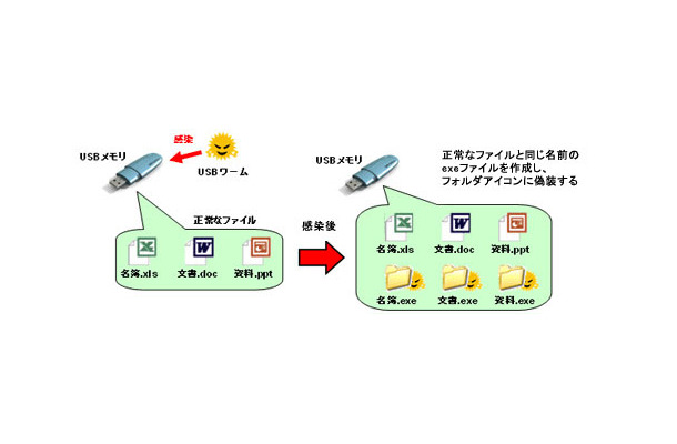 USBワームのアイコン偽装