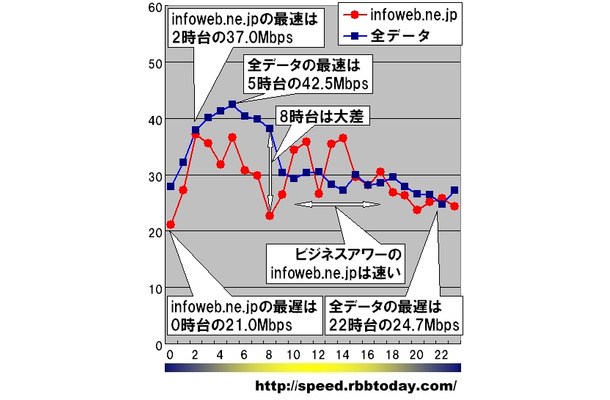 縦軸は平均速度（Mbps）、横軸は時間帯。日付や曜日を問わずに無条件に1時間単位で集計している。10時台から17時台においては「infoweb.ne.jp」は全データ平均以上の速度であり（例外は昼休みの12時台）「ビジネスアワーは速いinfoweb.ne.jp」と言える
