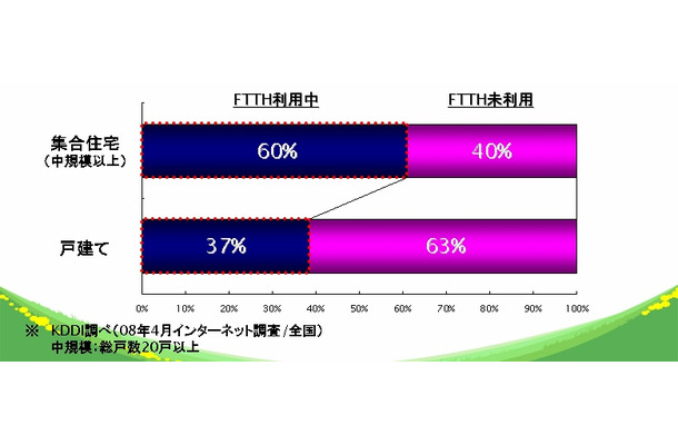 FTTHの普及率。集合住宅での普及が進んでいるが、個宅への普及の余地はまだある状態だ