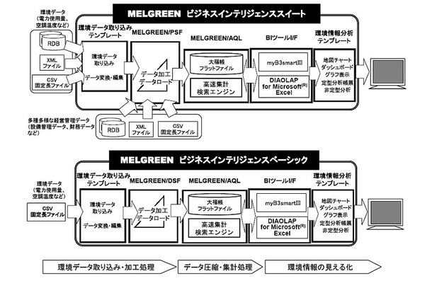 「MELGREEN」概念図