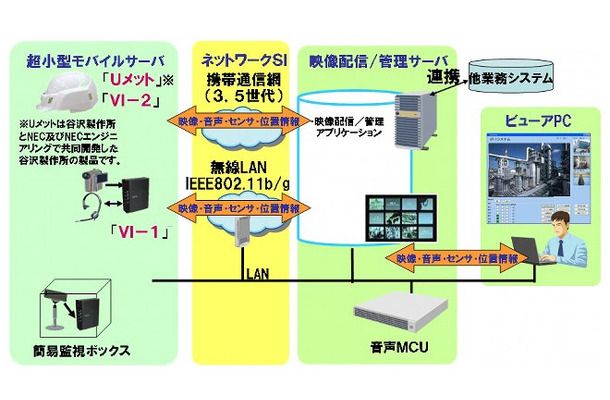 「現場可視化ソリューション」システム概要図