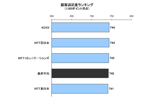 IP電話サービス 顧客満足度ランキング