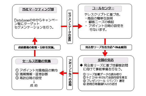 「Lead Generation Program」による保険販売のフロー