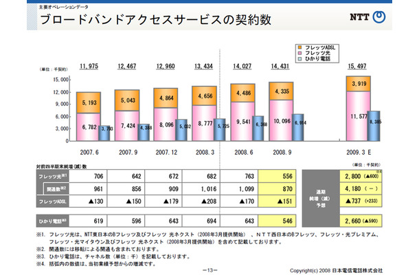 ブロードバンドアクセスサービスの契約数