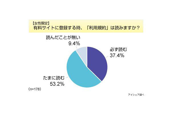 利用規約に関する意識調査