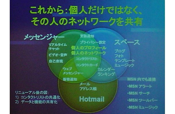 各サービスの連携の概念