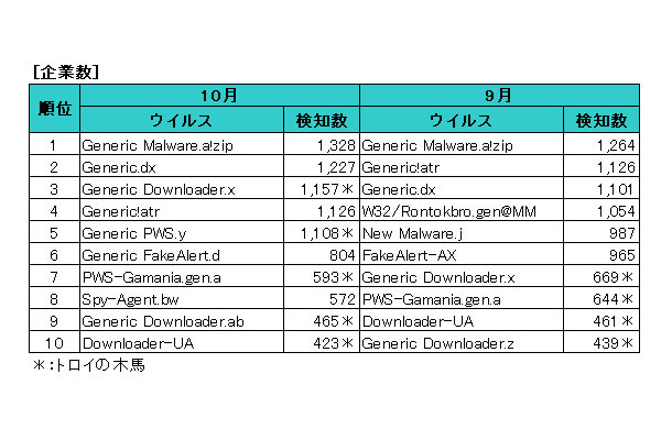 ウイルス感染ランキング　企業数