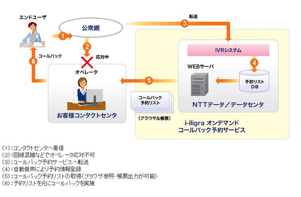 「コールバック予約サービス」