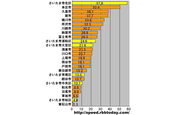 横軸の単位はMbps。埼玉県における測定数シェア上位25の市町村区を対象としたアップレートのランキング。トップはさいたま市北区で、2位の本庄市と共に50Mbpsを超える圧倒的なスピードとなった