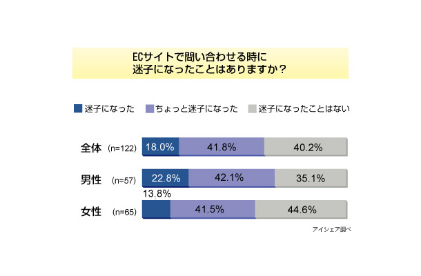 オンラインショッピング意識調査