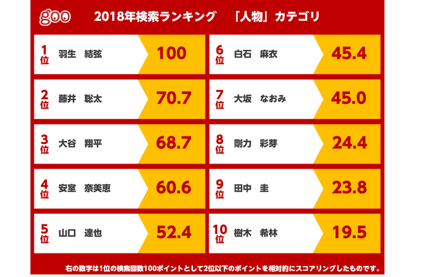 2018年、「gooウェブ検索」で最も話題になったのは？