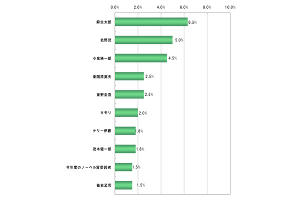 学園祭で最も呼びたい文化人（人物）