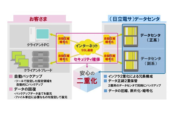 安心バックアップサービス Powered by Iron Mountain