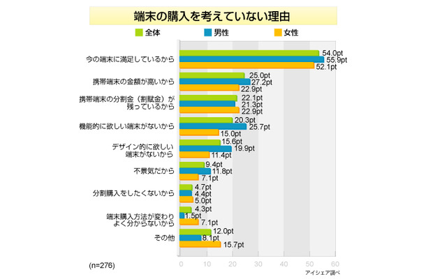 携帯端末の利用に関する調査