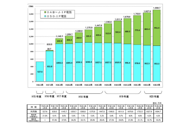 IP電話利用の推移