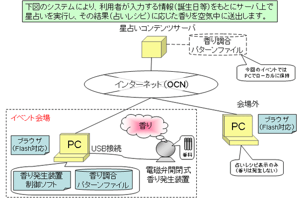 公開体験イベントの概要（NTTコミュニケーションズ資料より）