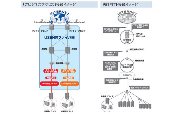 【左】「光ビジネスアクセス」接続イメージ　【右】他社FTTH接続イメージ