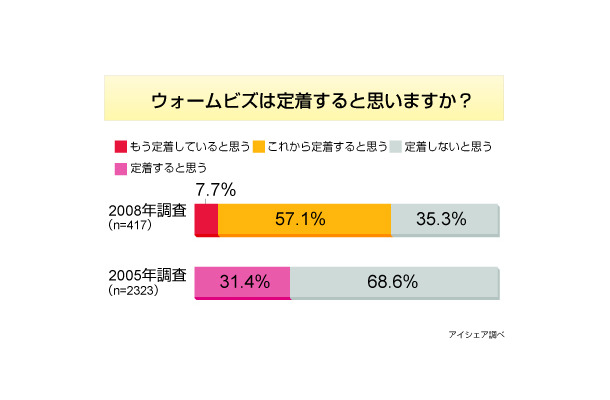 ウォームビズ意識調査