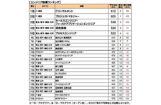 エンジニア職の年収no 1は Doda 職種別平均年収ランキング08 Rbb Today