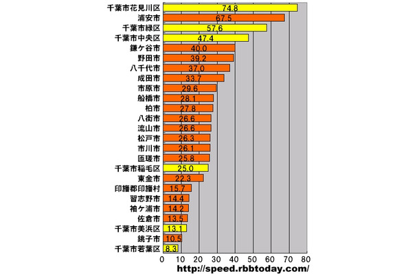 横軸の単位はMbps。千葉県における市町村区ごとのアップレートのランキング（25位まで）。トップは千葉市花見川区で74.8Mbpsという圧倒的な速度をたたき出した。2位には浦安市がランクインし、千葉市各区による上位独占を阻止している