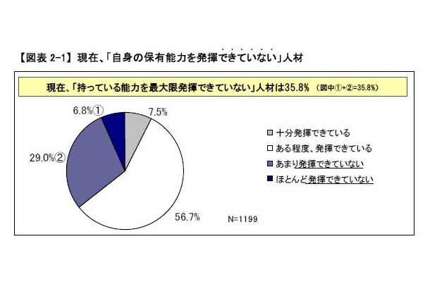 現在、「自身の保有能力を発揮できていない」人材