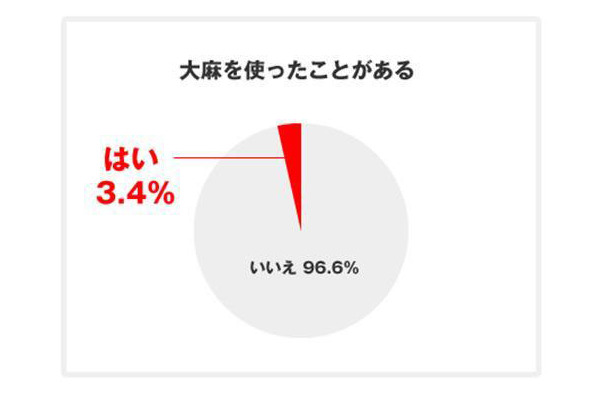 大学生の大麻に関する緊急調査結果