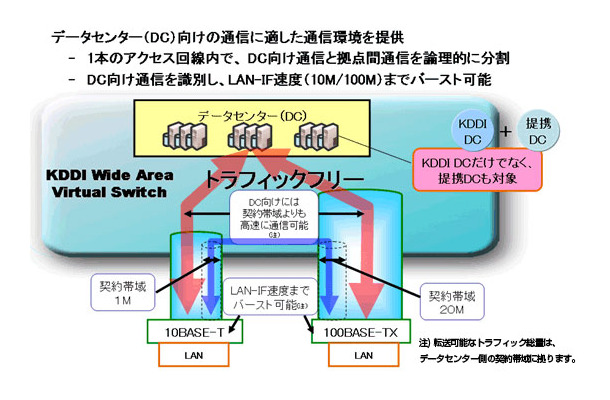 トラフィックフリー機能