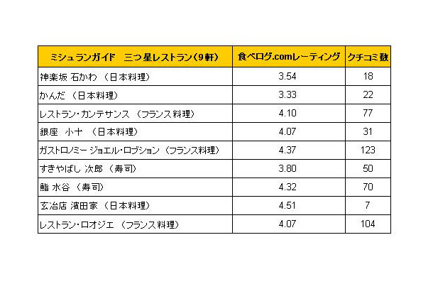 3つ星レストラン9軒のレーティング